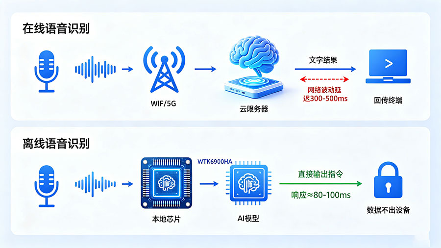 在线和离线语音识别流程对比.jpg