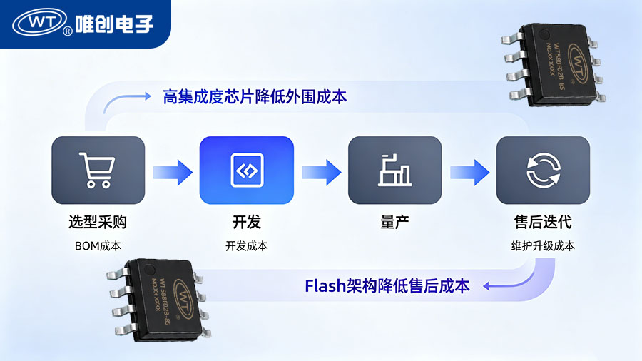 语音芯片全生命周期成本分析.jpg