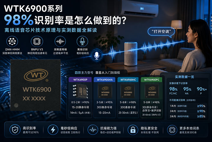 WTK6900系列98%识别率是怎么做到的.jpg