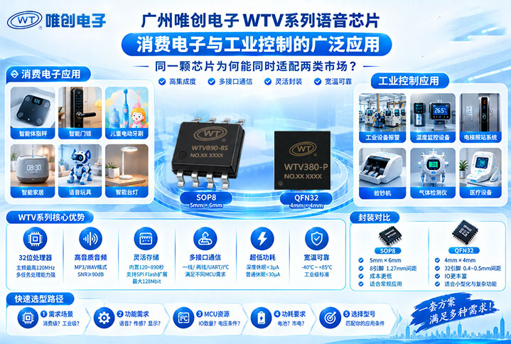 广州唯创电子WTV系列语音芯片在消费电子与工业控制中的广泛应用.jpg