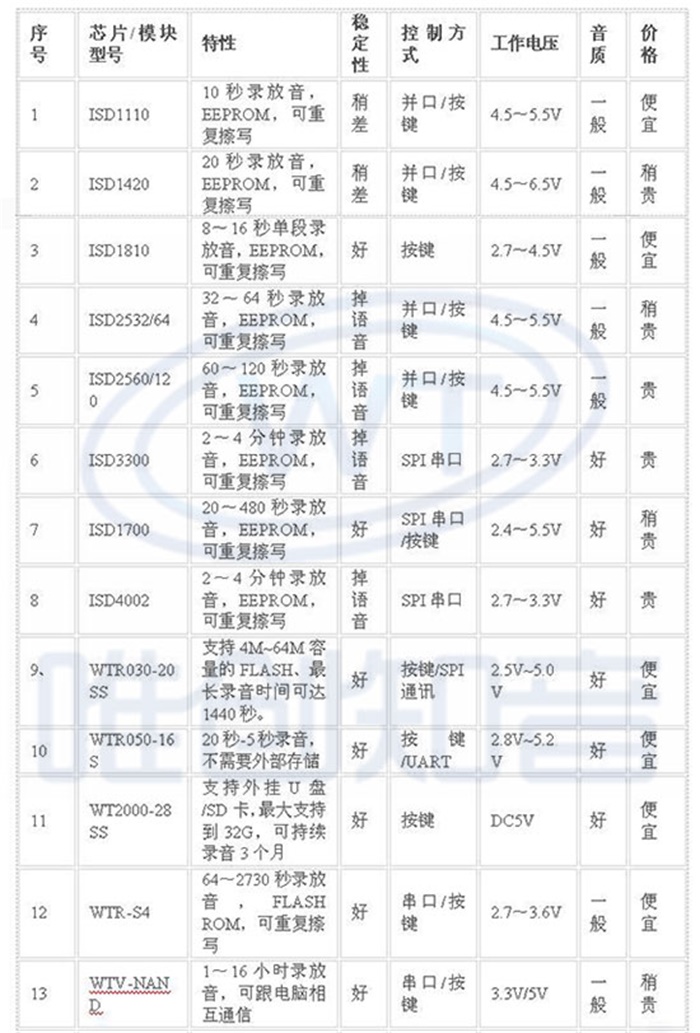 录音芯片方案