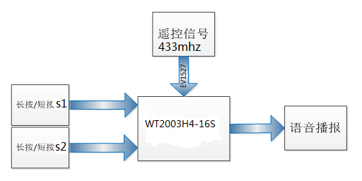 门铃芯片应用框架图