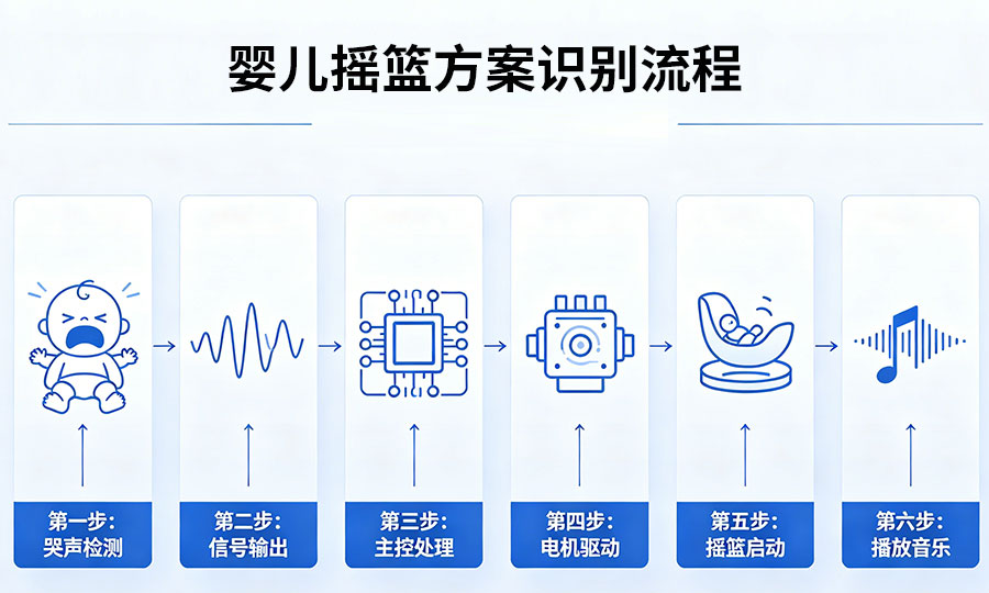WTK6900HD4-16S婴儿摇篮哭声识别芯片应用.jpg