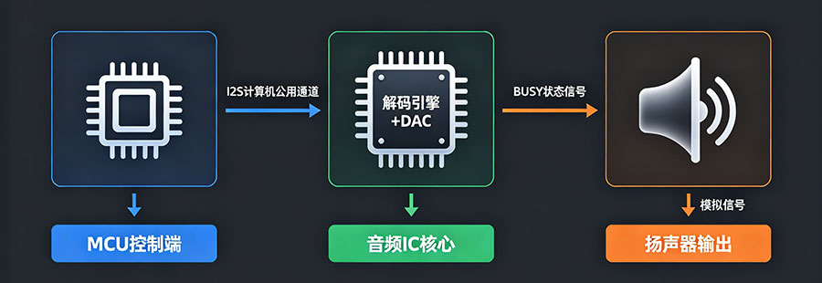 音频IC工作流程图：从数字信号到模拟声音.jpg