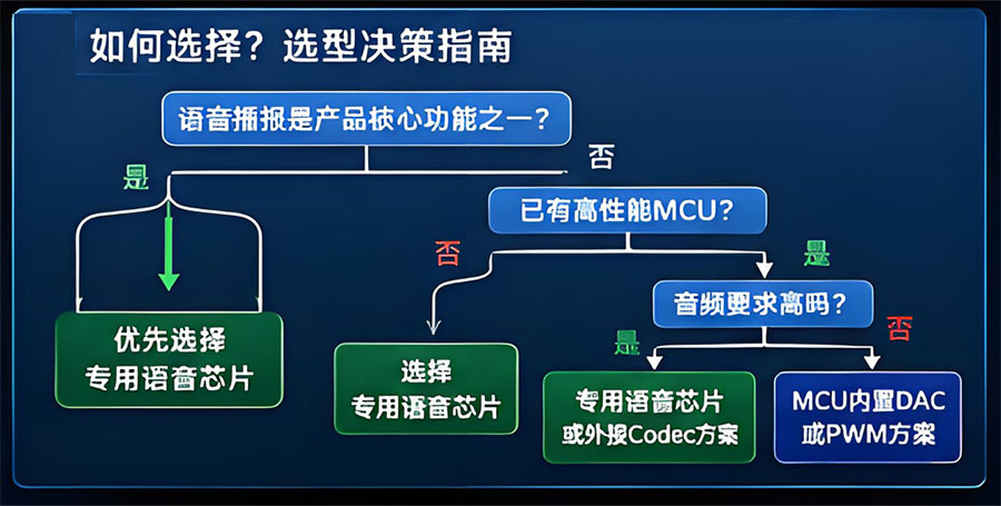 语音芯片与MCU选型决策指南.jpg