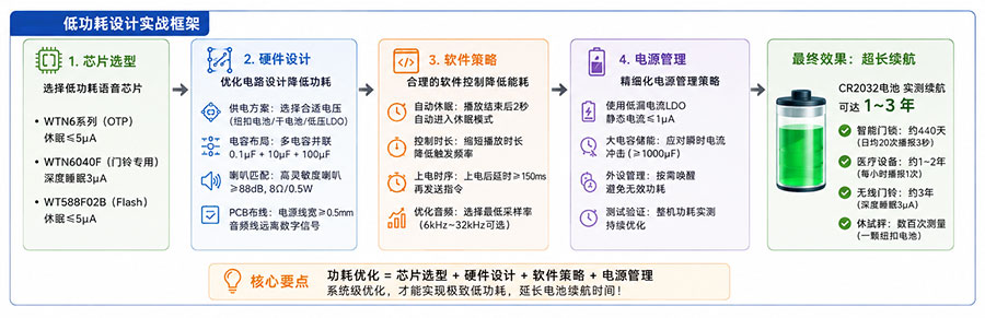 语音芯片低功耗设计实战框架.jpg