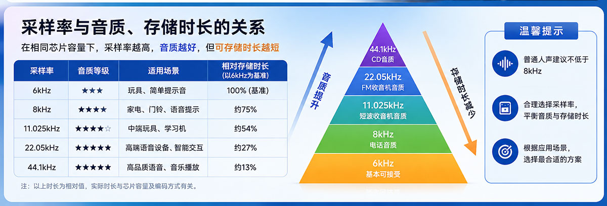 语音芯片采样率与音质及存储时长的关系