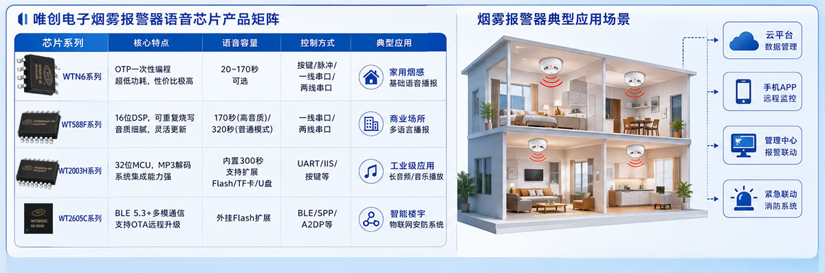 唯创电子烟雾报警器语音芯片产品矩阵.jpg