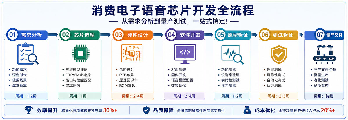 消费电子语音芯片开发全流程.jpg