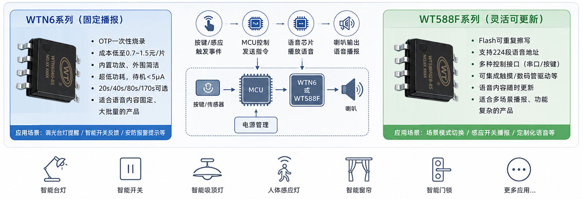WTN6与WT588F系列语音芯片应用框架图.jpg
