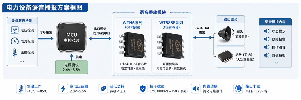 电力设备语音播报芯片方案框图.jpg