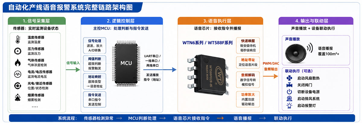 自动化产线语音芯片报警系统完整链路架构图.jpg