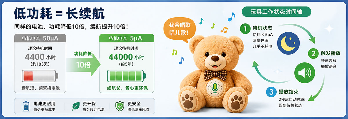 玩具语音芯片低功耗设计.jpg