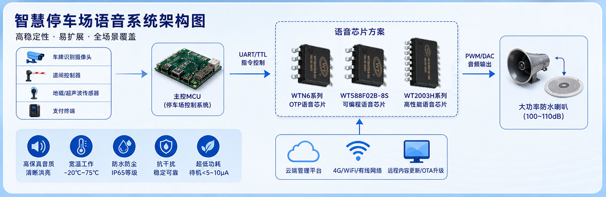 智慧停车场语音芯片系统架构图.jpg