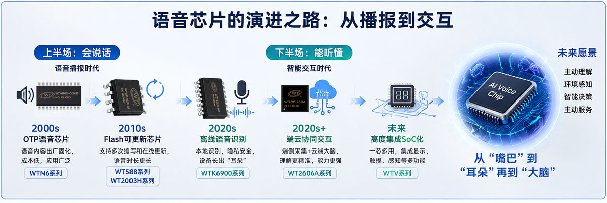 语音芯片的演进之路,从播报到交互.jpg