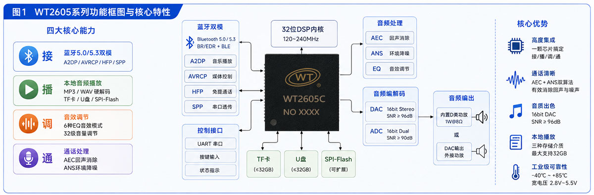WT2605系列音频蓝牙芯片模块系统功能框图与核心特性.jpg