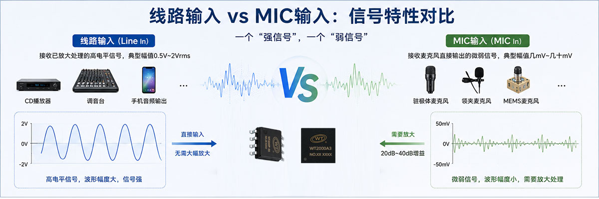 WT2000系列录音芯片线路输入vsMIC输入,信号特性对比.jpg