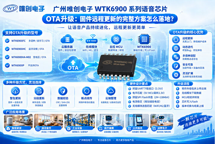 广州唯创电子WTK6900系列语音识别芯片OTA升级：固件远程更新的完整方案怎么落地？