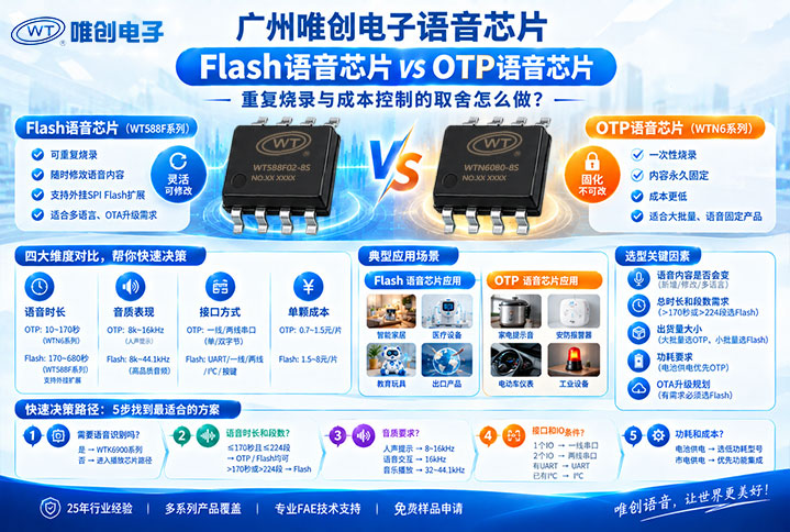 广州唯创电子Flash语音芯片 vs OTP语音芯片：重复烧录与成本控制的取舍怎么做？